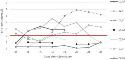 Ketogenic Diet in the Treatment of Super-Refractory Status Epilepticus at a Pediatric Intensive Care Unit: A Single-Center Experience